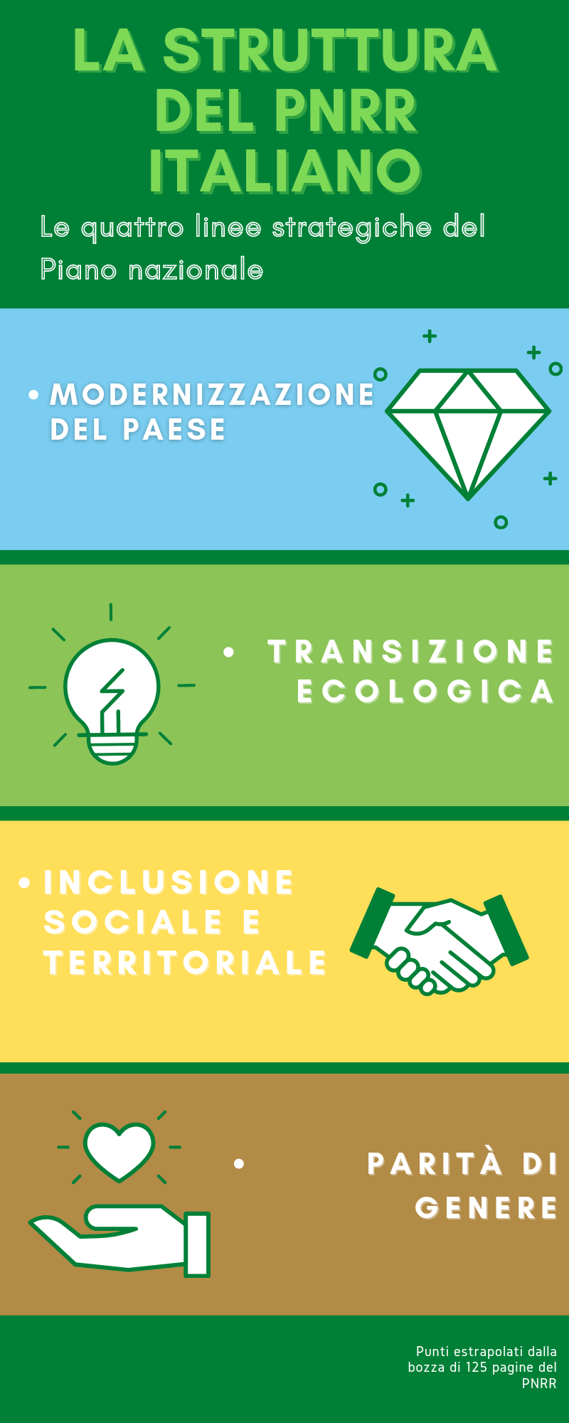 La rivoluzione verde e la transizione ecologica prevista dal PNRR