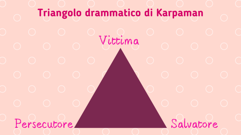 Il triangolo drammatico di Karpman