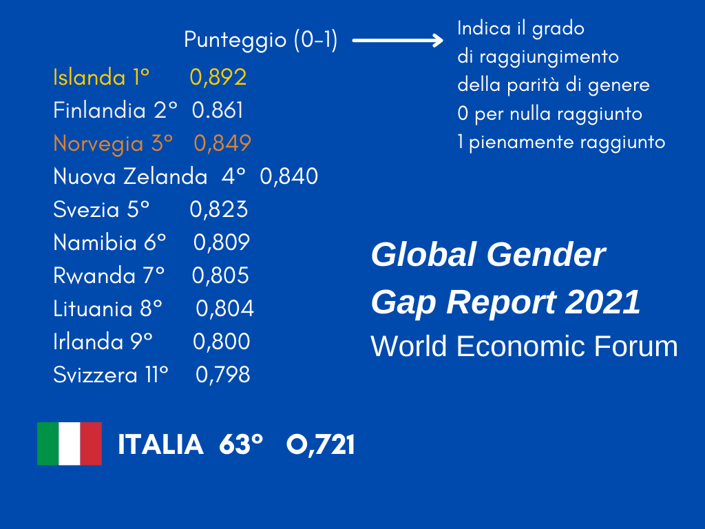 Ancora cent’anni di disparità di genere per il world economic forum